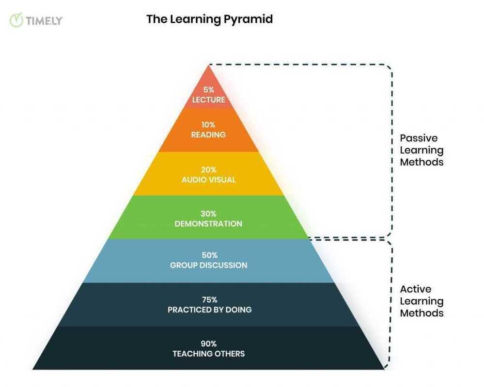 learning-pyramid